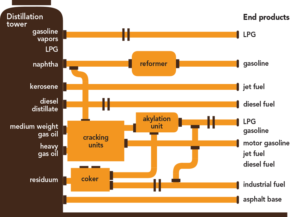 Simplified Illustration of a Petroleum Refinery