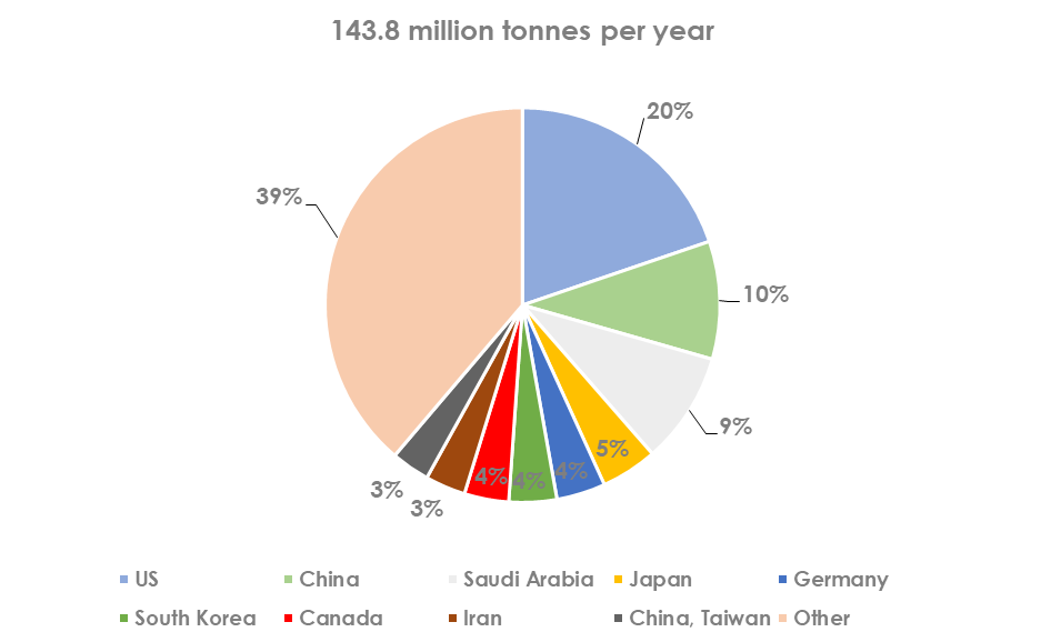 Share of Ethylene Producing Capacity by Country in 2015