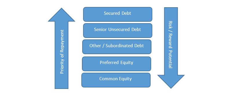 Figure 2: Repayment Priority Hierarchy of Various Financial Instruments