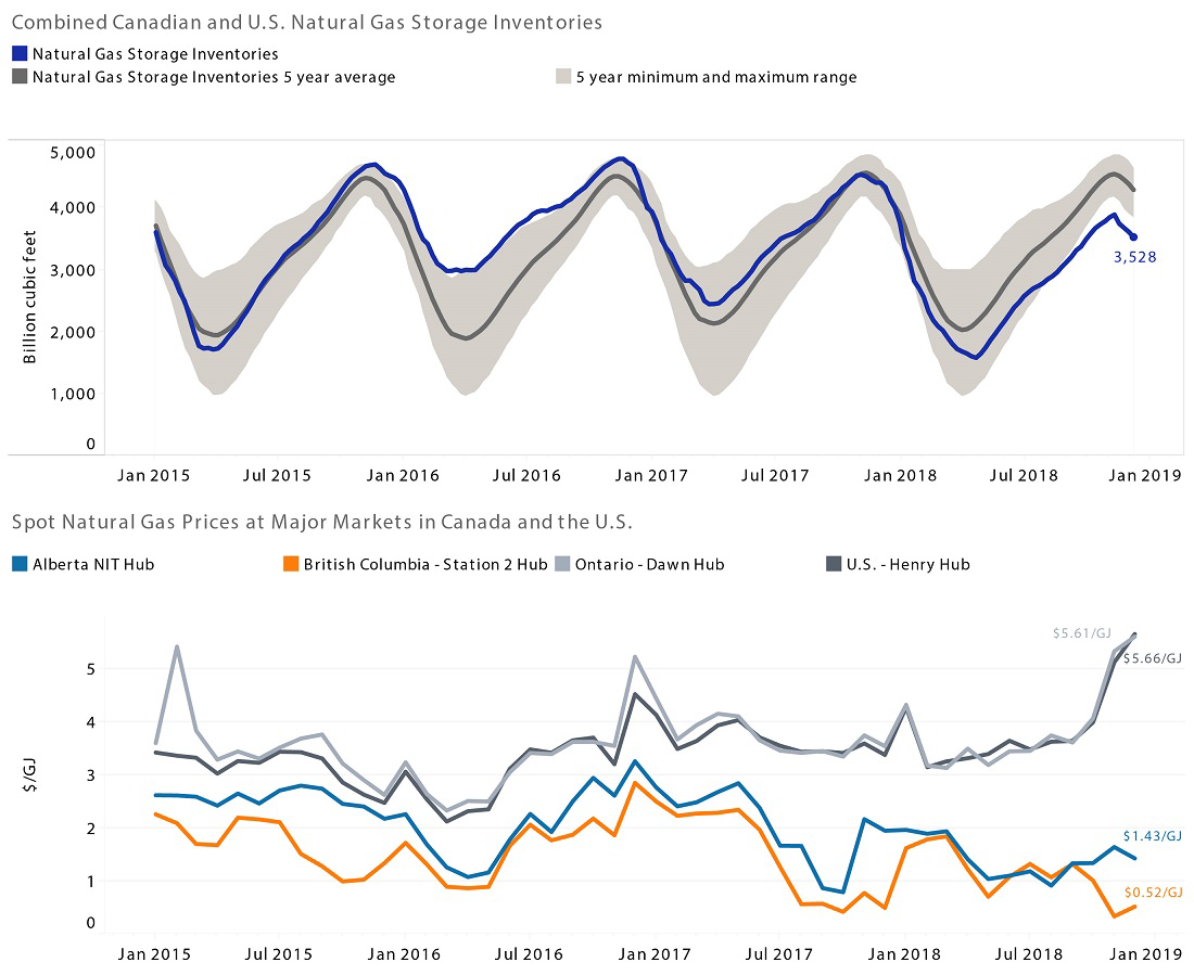 Combined Canadian and U.S. Natural Gas Storage Inventories