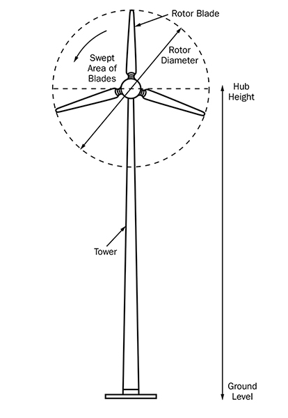 Wind turbine