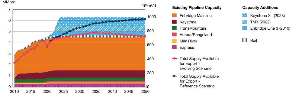 Crude Oil Pipeline Capacity vs. Total Supply Available for Export, Evolving and Reference Scenarios