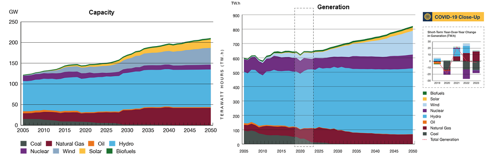 Electricity, Installed Capacity and Generation
