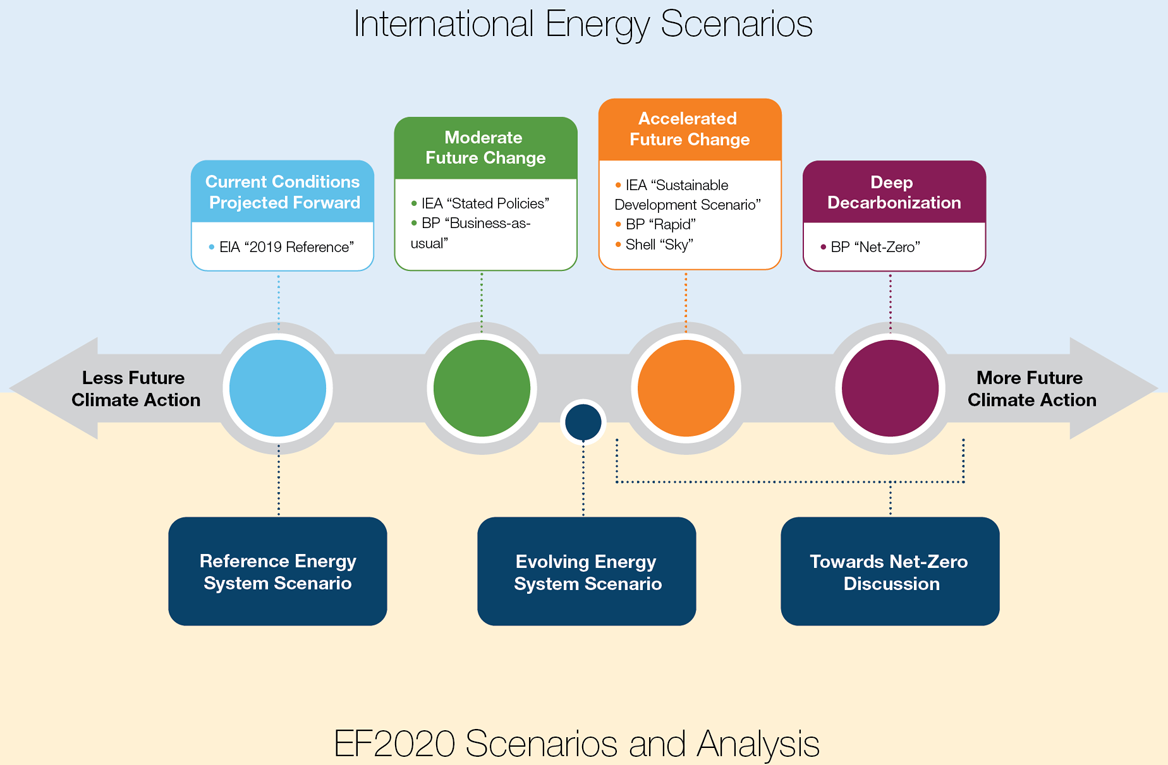 Figure 3. Illustration of Assumed Climate Action of Various Global Scenarios and EF2020 Scenarios and Analysis