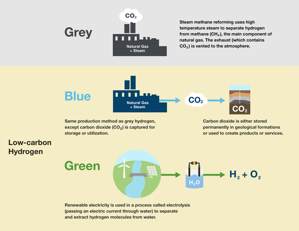 Hydrogen production methods