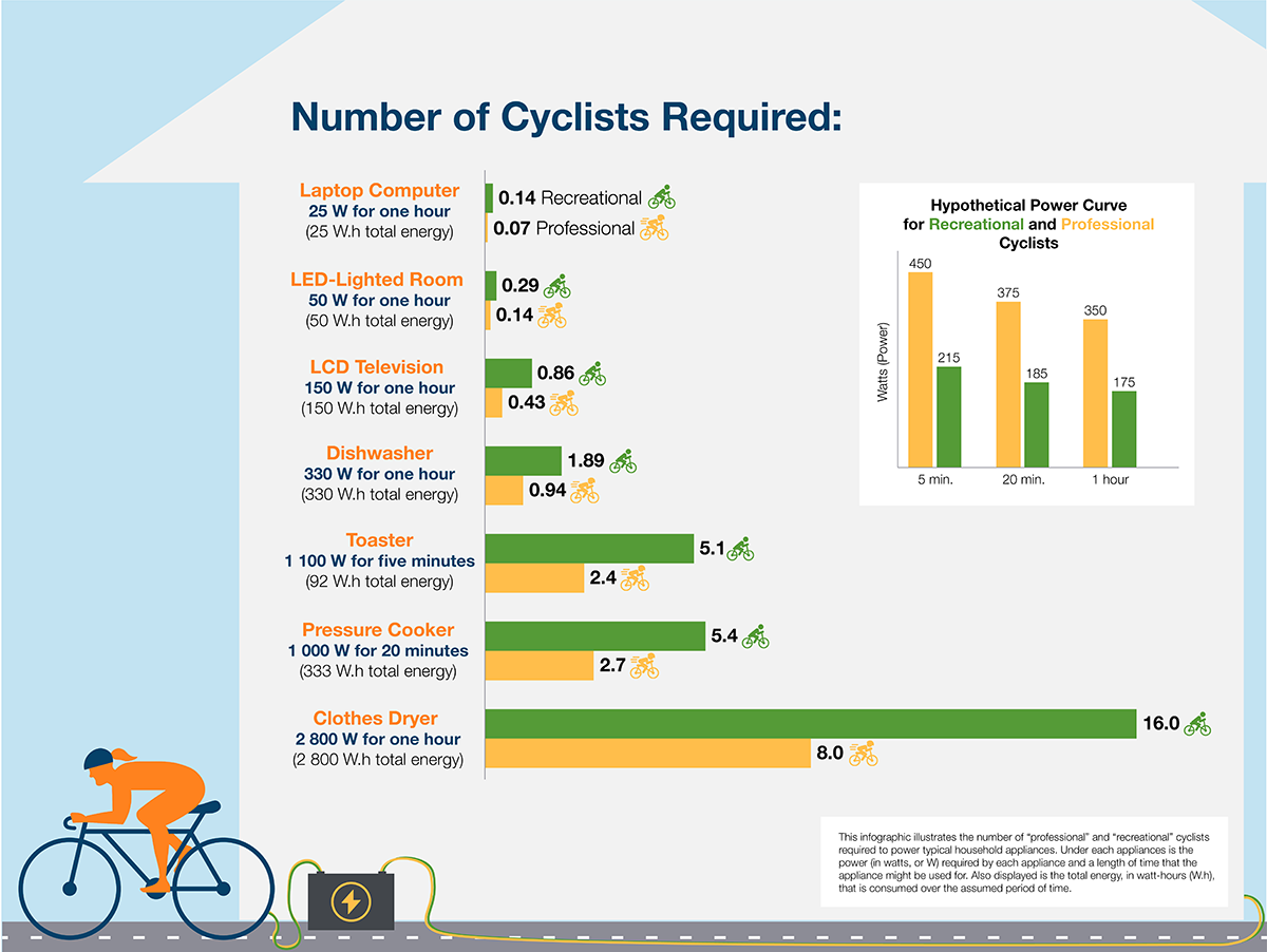 Powering Your Home with a Bicycle Chart