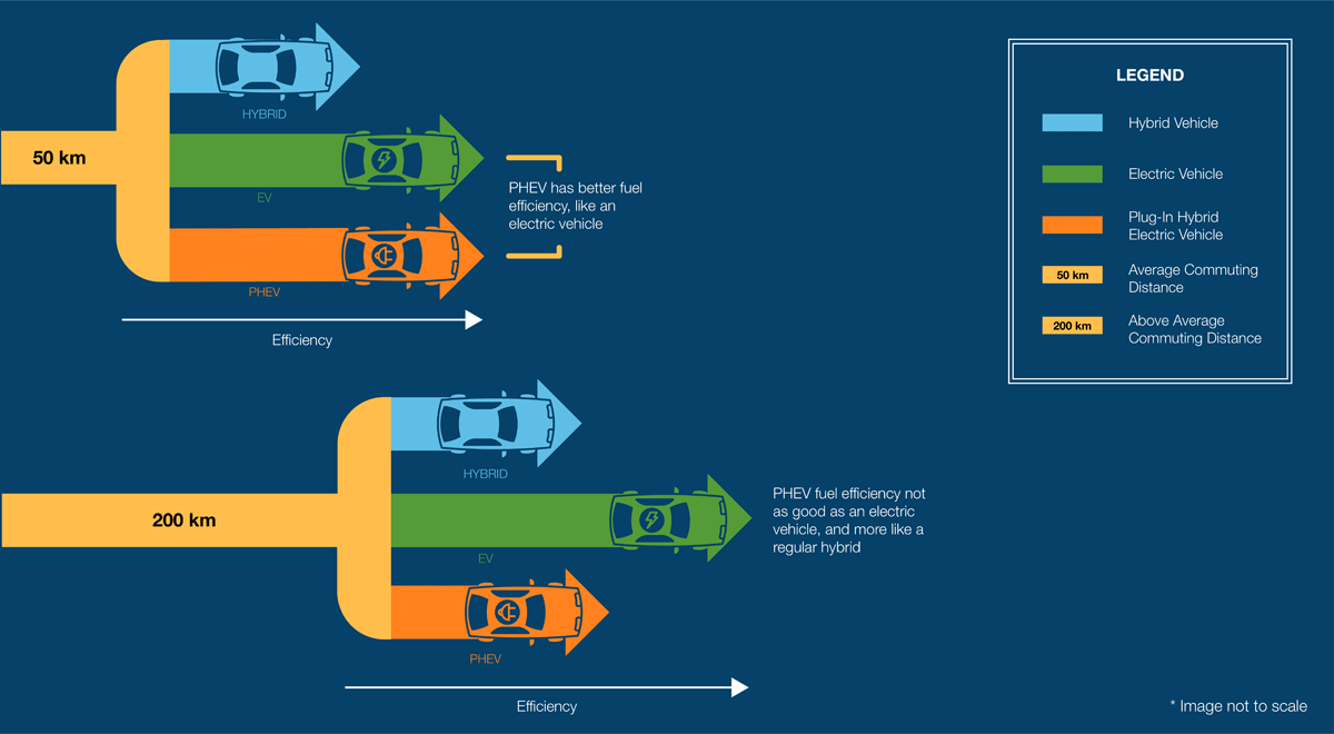 Plug-In-Hybrids Efficiency Varies with Distance