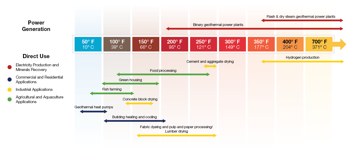 Geothermal energy and its uses