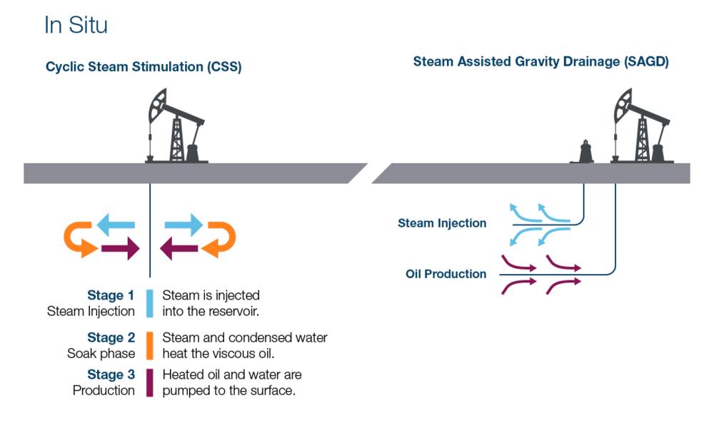 Diagram outlining how CSS and SAGD are used produce bitumen