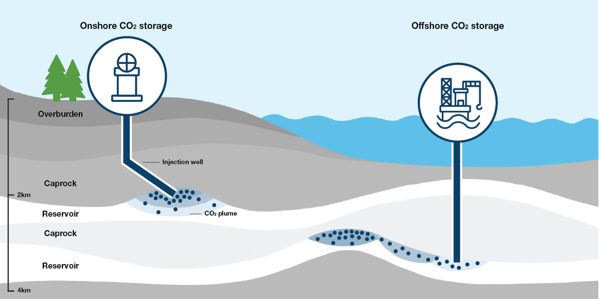 This infographic shows the structure of CO2 storage reservoirs in onshore and offshore locations. A CO2 storage reservoir has layers. Injector wells inject CO2 in the reservoir, where the CO2 is stored permanently.