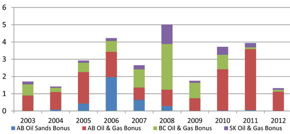 Figure 3(a) - Western Canada Sedimentary Basin (WCSB) Oil, Natural Gas and Oil Sands Rights Expenditures