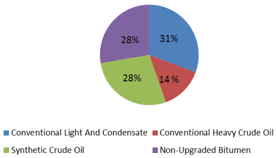 Figure 5 - Crude Oil and Equivalent Production by Type, 2012