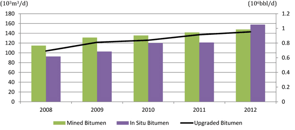 Figure 6 - Crude Bitumen Production
