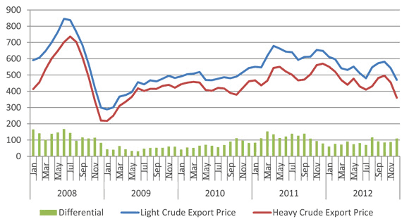 Figure 8 - Light and Heavy Crude Oil Export Prices