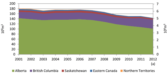 Figure 14 - Canadian Marketable Natural Gas Production