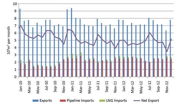 Figure 15 - Monthly Canadian Natural Gas Exports and Imports