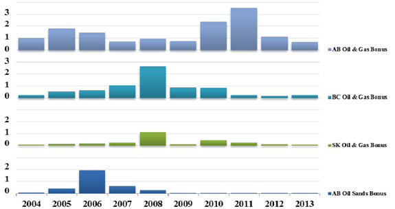 Figure 3(A) - Western Canada Sedimentary Basin (WCSB) Oil, Natural Gas and Oil Sands Rights Expenditures - Land Sales Revenues