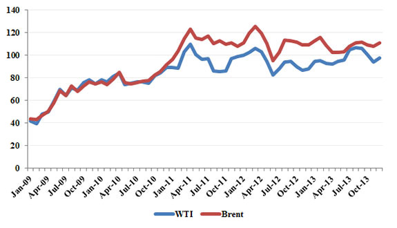 Figure 6	- WTI and North Sea Brent Oil Price
