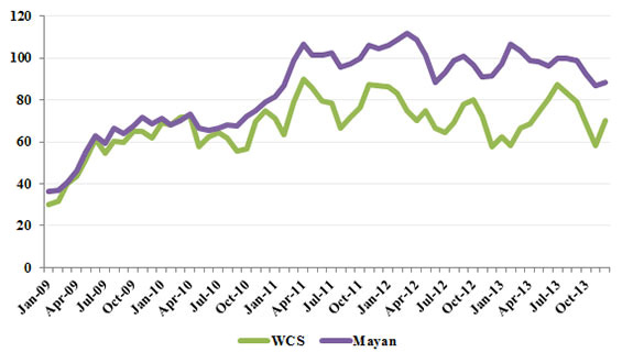 Figure 7 - Mexican Mayan and Western Canadian Select Oil Prices