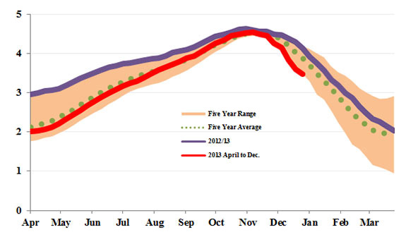 Figure 10 - Canada and U.S Natural Gas Storage Inventories