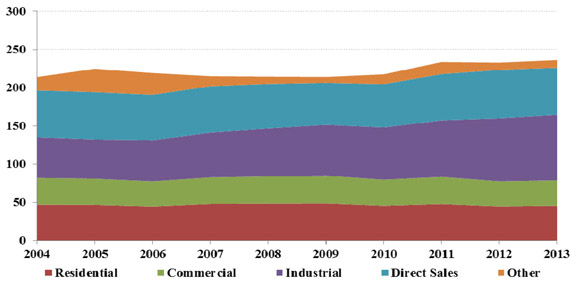 Figure 11 - Canadian Natural Gas Consumption