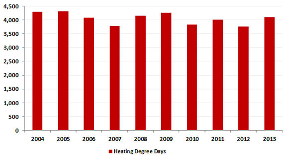 Figure 12 - Annual Number of Heating Degree Days