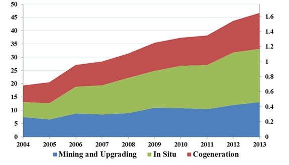 Figure 13 - Average Annual Purchased Natural Gas Requirements for Oil Sands Operations