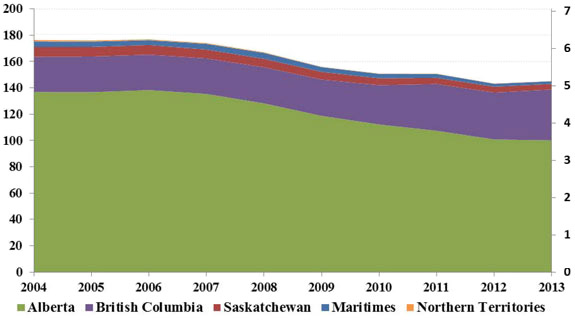 Figure 14 - Canadian Marketable Natural Gas Production