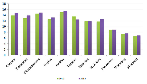 Figure 16 - Average Electricity Prices for Canadian Residential Customers, 2012-2013