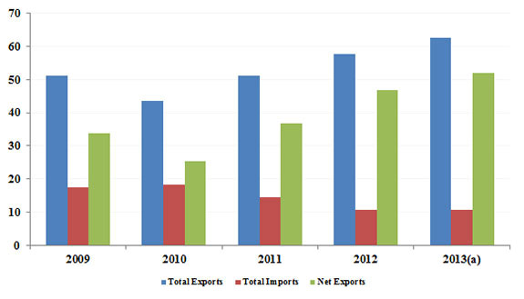 Figure 17 - Annual electricity exports and imports