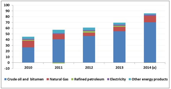 Figure 1 - Net Energy Export Revenues