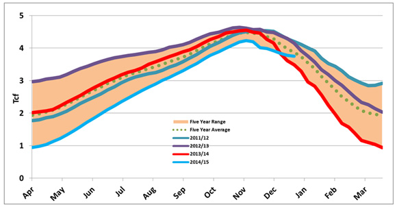 Figure 10 - Canada and U.S. Natural Gas Storage Inventories