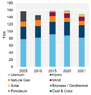 Figure 2: Electricity generation by Fuel Type, Trend (2021)