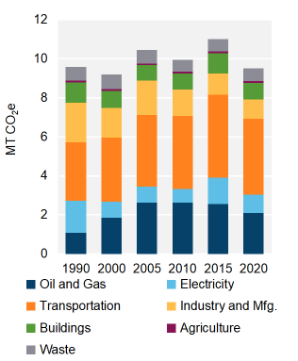 Figure 6: GHG Emissions by Sector