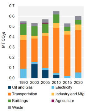 Figure 6: GHG Emissions by Sector