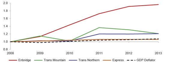 Figure 4.1 Benchmark Oil Pipeline Tolls 2008-2013