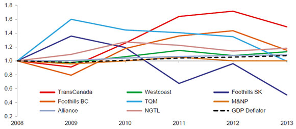 Figure 4.2 Natural Gas Benchmark Tolls 2008-2013