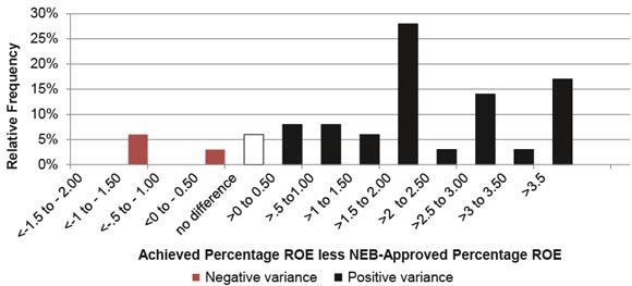 Figure A5.1 Variance from NEB-Approved ROE - 2007 to 2012