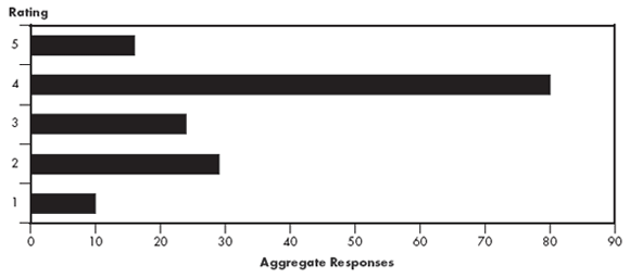 Figure 4.5 - Satisfaction des expéditeurs quant à la qualité du service de transport par pipeline