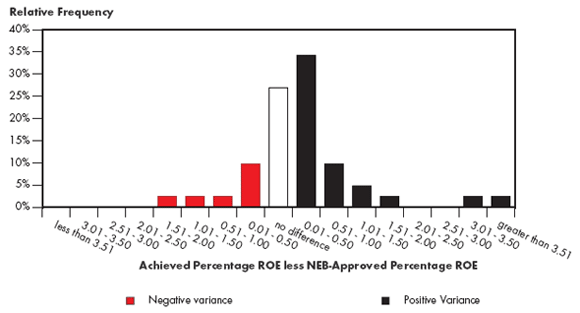 Figure 5.1 - Variance from NEB-Approved ROE - 2003 to 2007