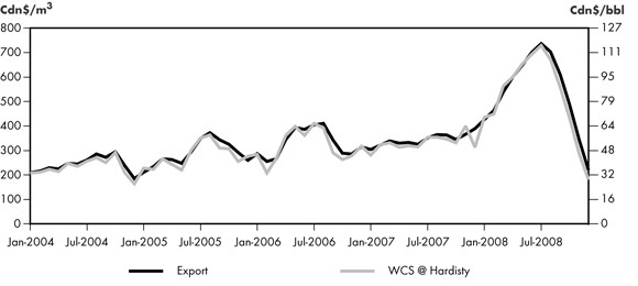 Figure 2.2 - Heavy Crude Export Price vs. WCS at Hardisty