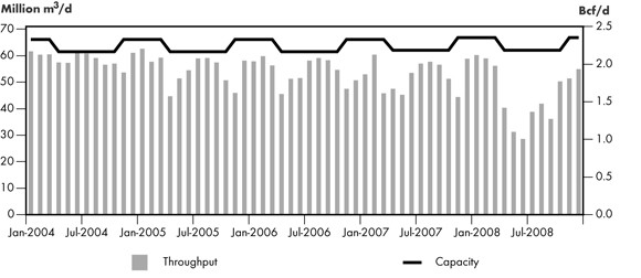 Figure 2.13 - Foothills Sask. Throughput vs. Capacity at Monchy