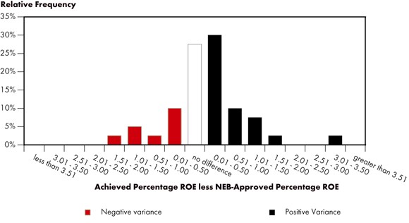 Figure 4.1 - Variance from NEB-Approved ROE - 2003 to 2007
