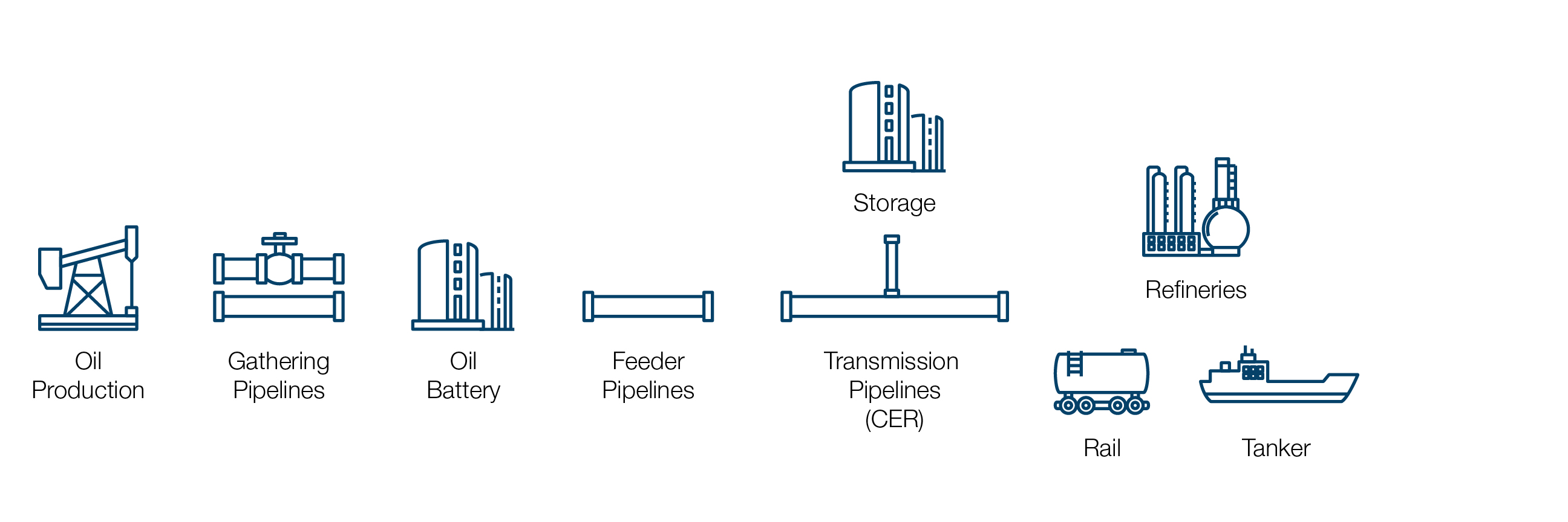 Crude Oil Pipeline System Overview