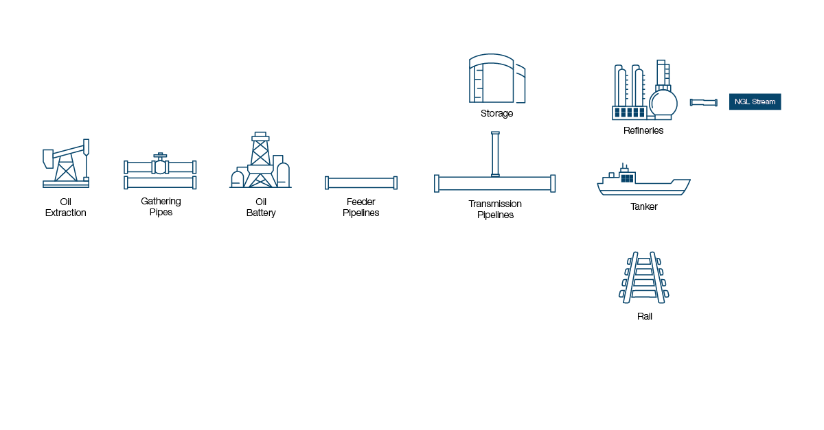 Crude oil system overview
