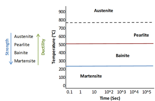 Figure 3 – Temperature–Time range for formation of different steel microstructures when cooled (quenched) from austenitization temperature (simplified)