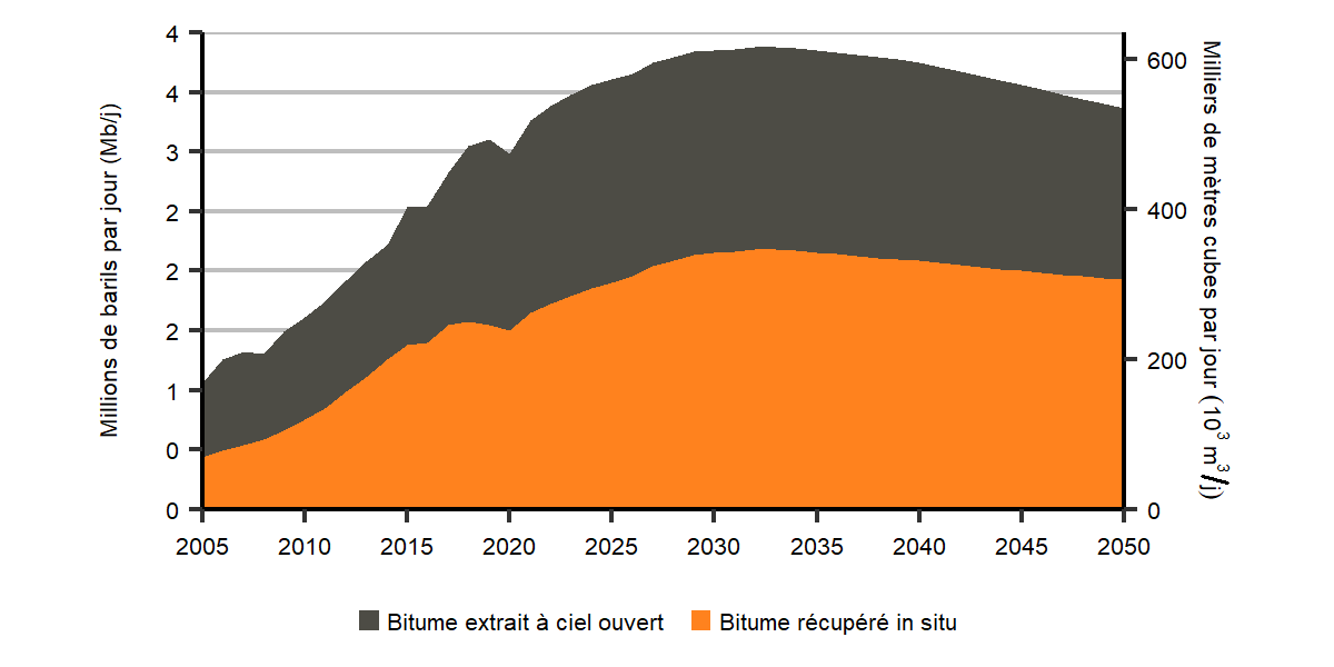 Culmination de la production tirée des sables bitumineux in situ en 2032 et diminution tout au long de la période de projection dans le scénario d’évolution des politiques