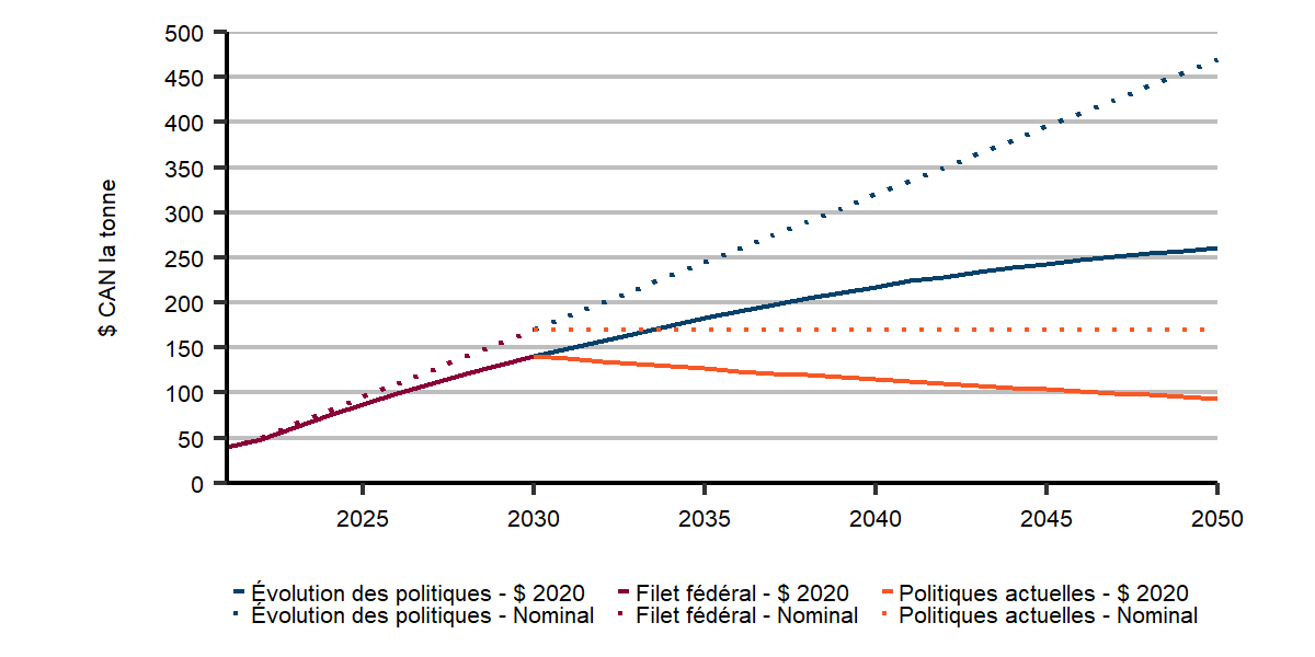 Tableau du filet de sécurité fédéral actuel sur la tarification du carbone (2020 à 2030) et tarification du carbone à l’échelle de l’économie dans le scénario d’évolution des politiques (2030 à 2050)