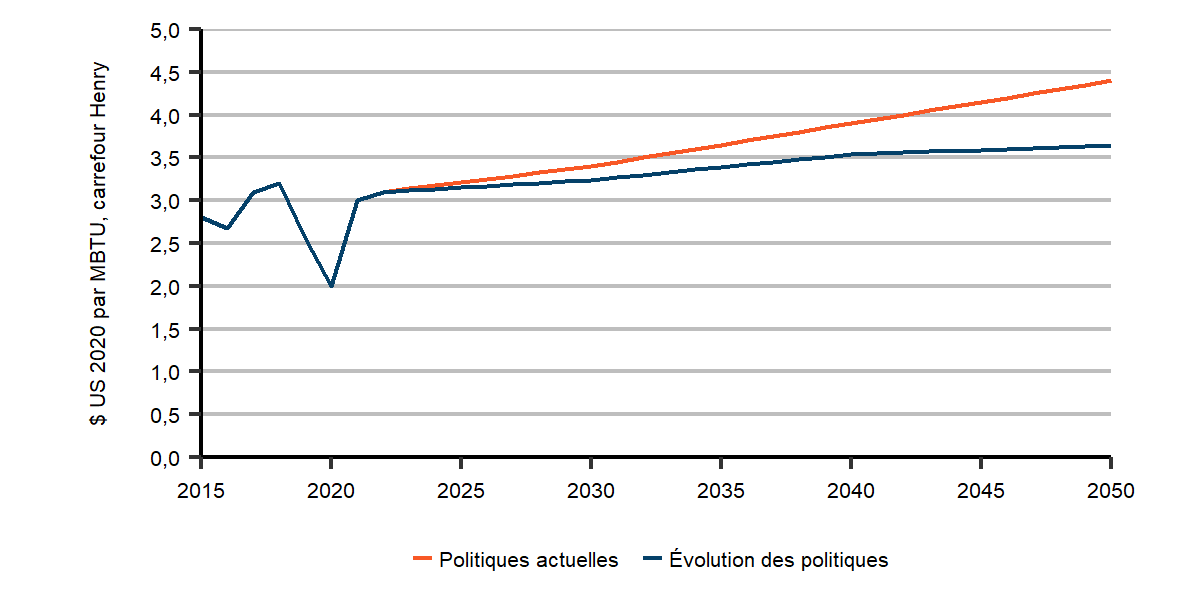 Hypothèses de prix du gaz naturel au carrefour Henry jusqu’en 2050 – scénarios d’évolution des politiques et des politiques actuelles