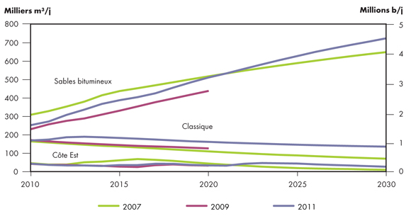 Figure 4.3 - Comparaison de la croissance de la production de pétrole dans les rapports sur l’avenir énergétique de l’ONÉ